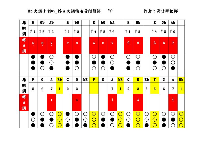 bb大调小喇叭_转a大调指法音阶简谱.jpg (69.38 kb)